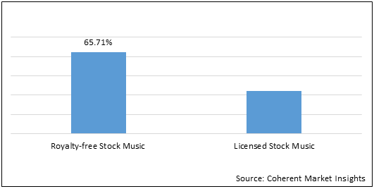 South Asia Stock Music Market Size And Forecast To 2028